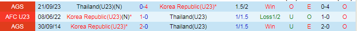 Nhận định U23 Hàn Quốc vs U23 Thái Lan, 0h00 ngày 21/3 - Ảnh 3