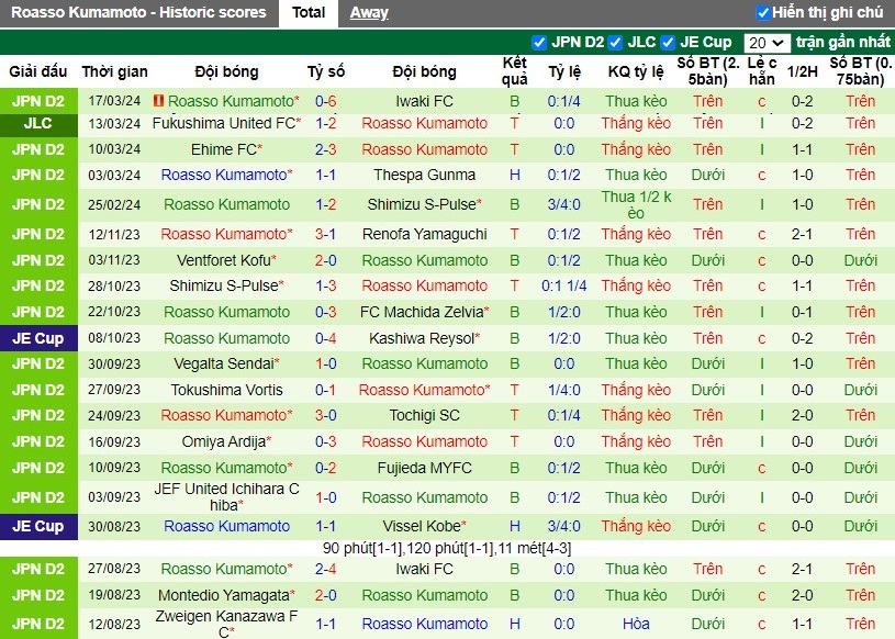 Nhận định Vegalta Sendai vs Roasso Kumamoto, 12h00 ngày 20/03 - Ảnh 2