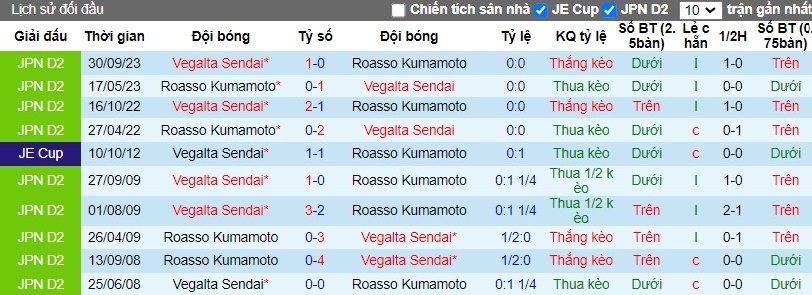 Nhận định Vegalta Sendai vs Roasso Kumamoto, 12h00 ngày 20/03 - Ảnh 3
