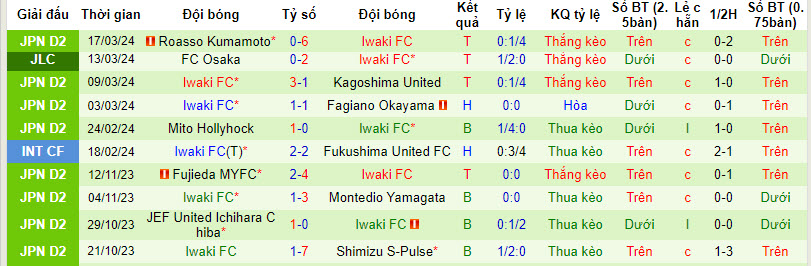 Nhận định Ventforet Kofu vs Iwaki FC, 12h ngày 20/3 - Ảnh 2