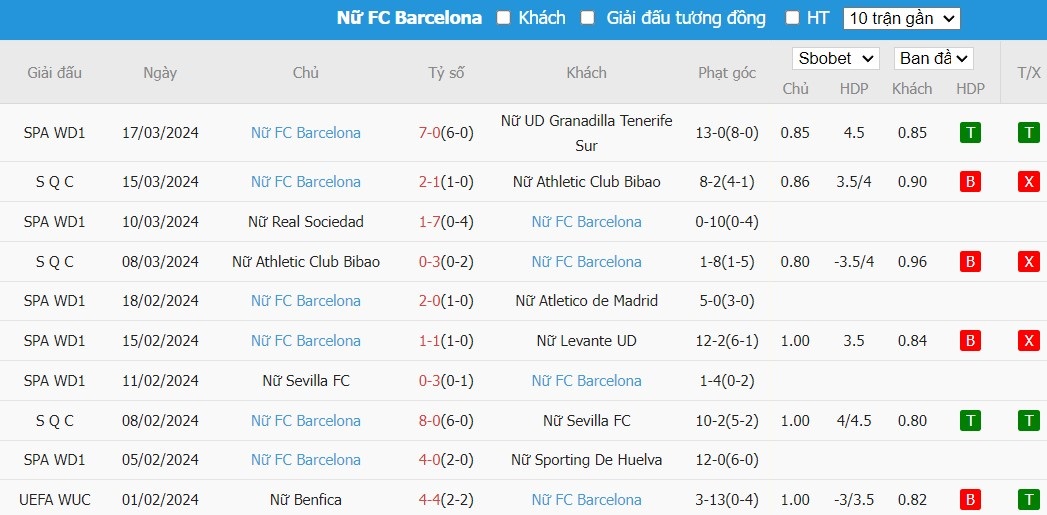 Soi kèo phạt góc Nữ Brann vs Nữ Barcelona, 3h ngày 21/03 - Ảnh 3