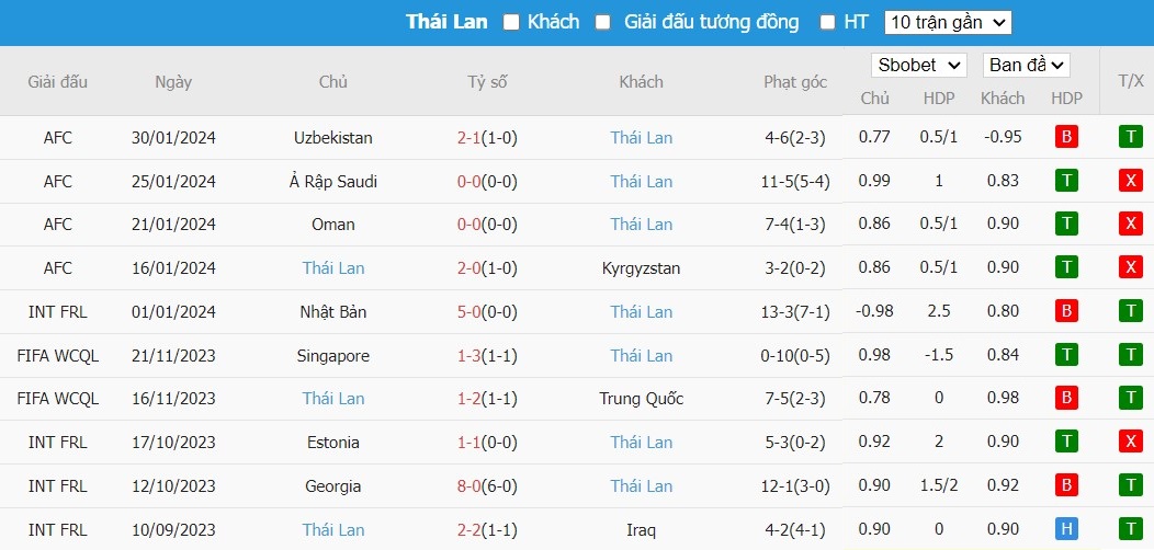 Kèo thẻ phạt ngon ăn Hàn Quốc vs Thái Lan, 18h00 ngày 21/03 - Ảnh 2