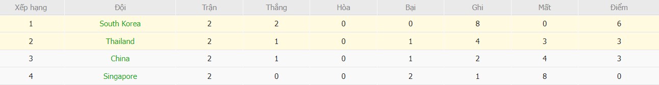 Kèo thẻ phạt ngon ăn Hàn Quốc vs Thái Lan, 18h00 ngày 21/03 - Ảnh 4
