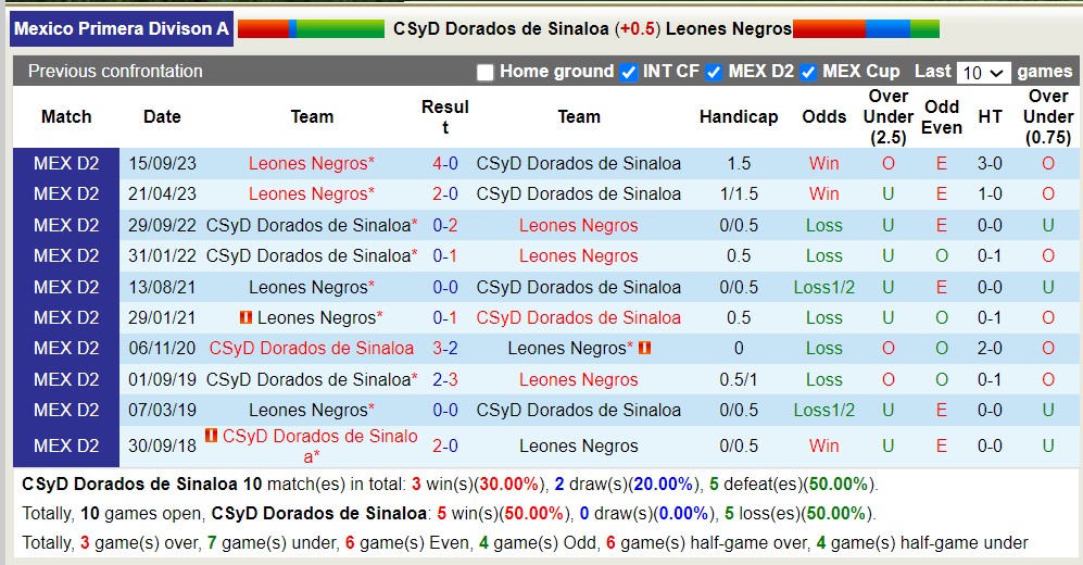 Nhận định CSyD Dorados de Sinaloa vs Leones Negros, 10h05 ngày 21/3 - Ảnh 3