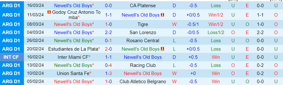 Nhận định Newell's Old Boys vs Ferrocarril Midland, 01h00 ngày 23/3 - Ảnh 2