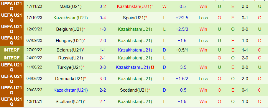 Nhận định U21 Scotland vs U21 Kazakhstan, 02h00 ngày 22/3 - Ảnh 1