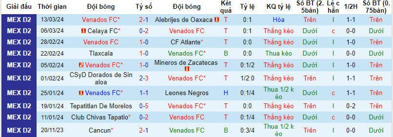 Nhận định Venados FC vs Cimarrones Sonora, 8h05 ngày 21/3 - Ảnh 1