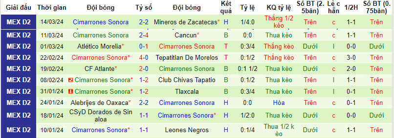 Nhận định Venados FC vs Cimarrones Sonora, 8h05 ngày 21/3 - Ảnh 2