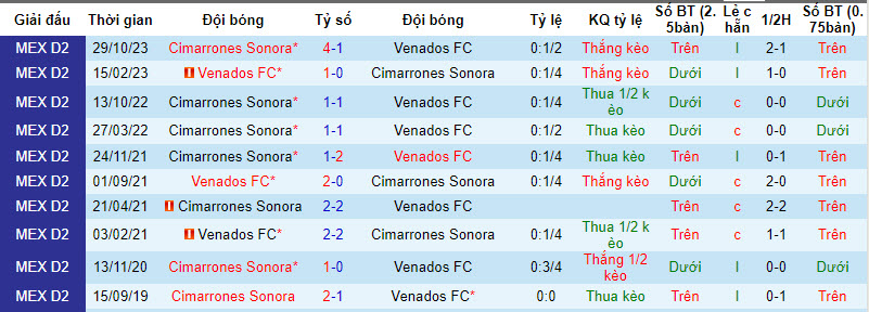 Nhận định Venados FC vs Cimarrones Sonora, 8h05 ngày 21/3 - Ảnh 3