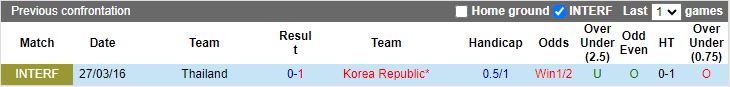 Soi kèo nhà cái Hàn Quốc vs Thái Lan, lúc 18h00 ngày 21/3 - Ảnh 2