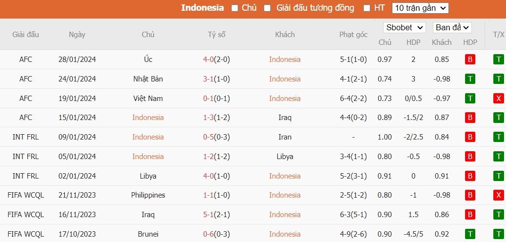 Soi kèo phạt góc Indonesia vs Việt Nam, 20h30 ngày 21/03 - Ảnh 2