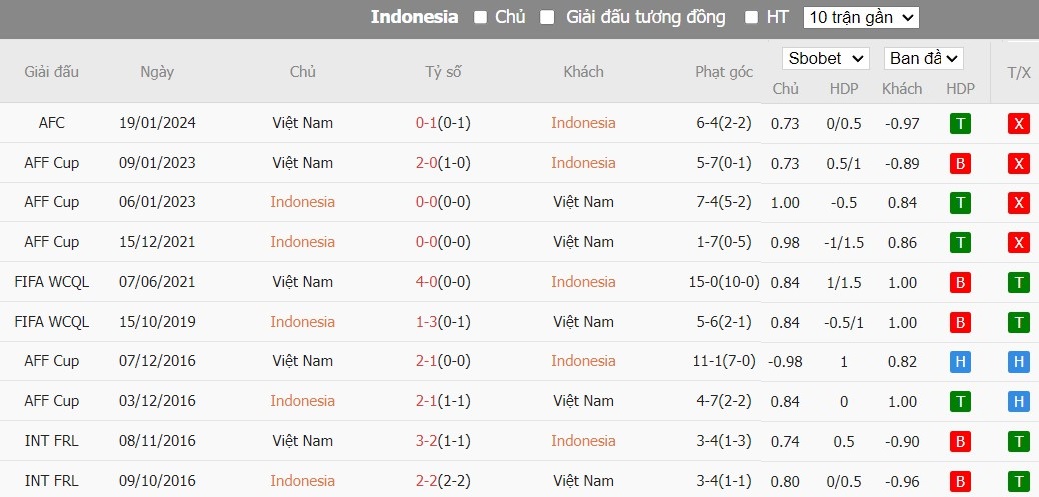 Soi kèo phạt góc Indonesia vs Việt Nam, 20h30 ngày 21/03 - Ảnh 4