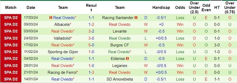 Nhận định Alcorcon vs Real Oviedo, 22h15 ngày 23/3 - Ảnh 2