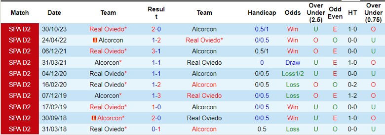 Nhận định Alcorcon vs Real Oviedo, 22h15 ngày 23/3 - Ảnh 3