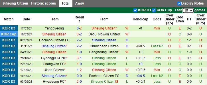 Nhận định Anyang vs Siheung Citizen, 12h00 ngày 23/3 - Ảnh 2