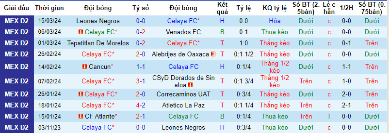 Nhận định Celaya FC vs Atletico Morelia, 8h05 ngày 22/3 - Ảnh 1