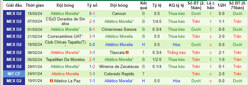 Nhận định Celaya FC vs Atletico Morelia, 8h05 ngày 22/3 - Ảnh 2