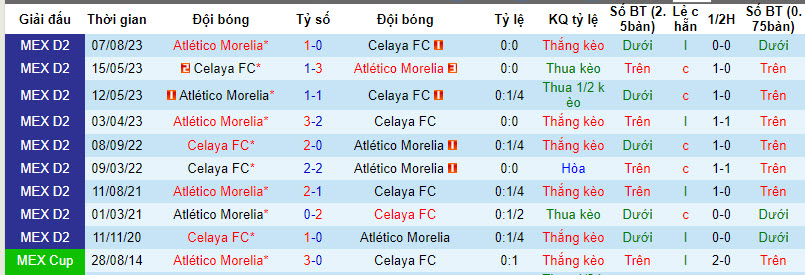 Nhận định Celaya FC vs Atletico Morelia, 8h05 ngày 22/3 - Ảnh 3