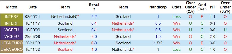 Nhận định Hà Lan vs Scotland, 2h45 ngày 23/3 - Ảnh 3