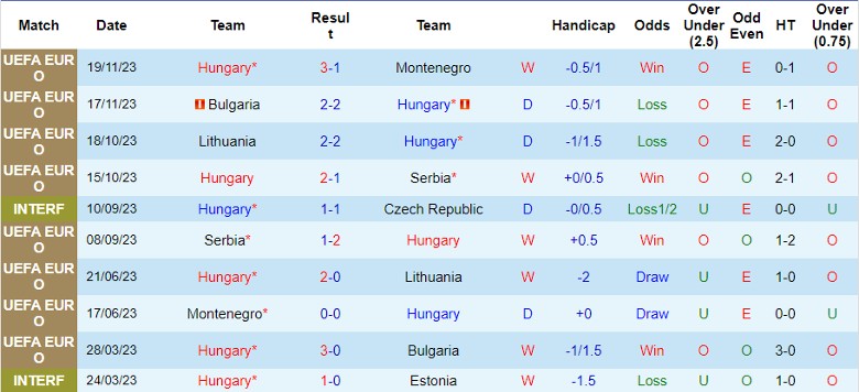 Nhận định Hungary vs Thổ Nhĩ Kỳ, 2h45 ngày 23/3 - Ảnh 1