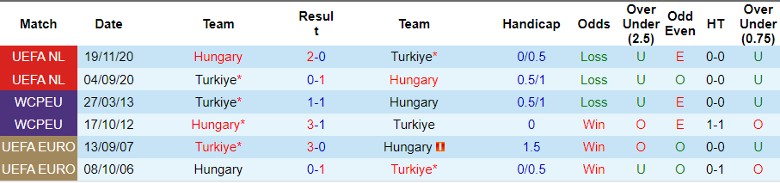 Nhận định Hungary vs Thổ Nhĩ Kỳ, 2h45 ngày 23/3 - Ảnh 3