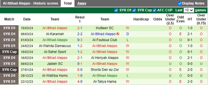 Nhận định Hutteen vs Al Ittihad Aleppo, 21h00 ngày 22/3 - Ảnh 2