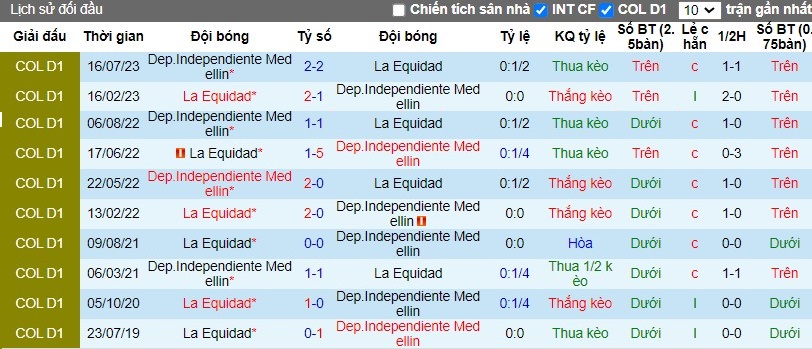 Nhận định La Equidad vs Dep.Independiente Medellin, 8h20 ngày 23/03 - Ảnh 3