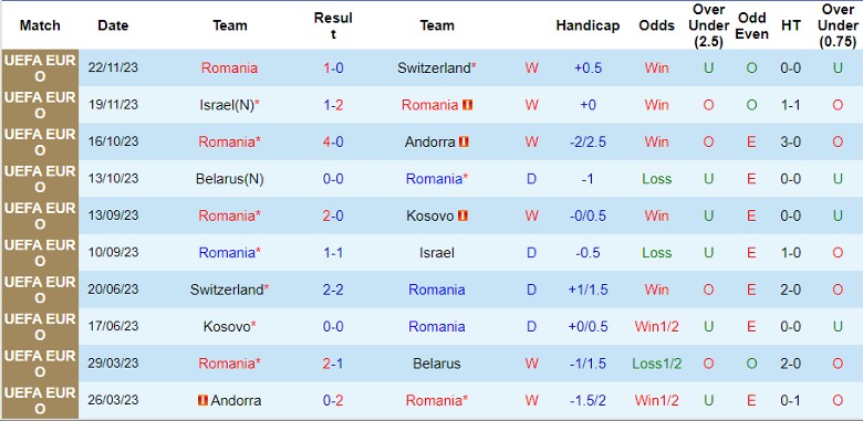 Nhận định Romania vs Bắc Ireland, 2h45 ngày 23/3 - Ảnh 1