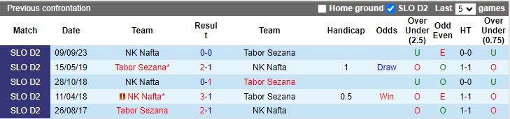 Nhận định Tabor Sezana vs NK Nafta, 21h00 ngày 22/3 - Ảnh 3