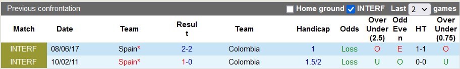 Soi kèo nhà cái Tây Ban Nha vs Colombia, 3h30 ngày 23/3 - Ảnh 3