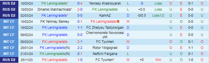 Nhận định FK Leningradets vs Arsenal Tula, 19h00 ngày 23/3 - Ảnh 1