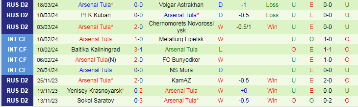 Nhận định FK Leningradets vs Arsenal Tula, 19h00 ngày 23/3 - Ảnh 2