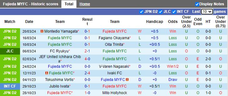 Nhận định Fujieda MYFC vs Roasso Kumamoto, 12h00 ngày 24/3 - Ảnh 1