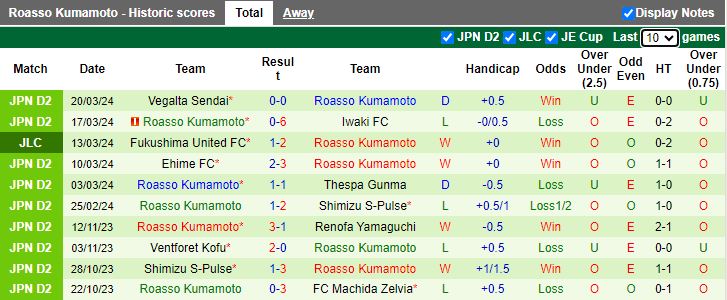 Nhận định Fujieda MYFC vs Roasso Kumamoto, 12h00 ngày 24/3 - Ảnh 2