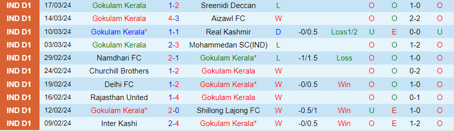 Nhận định Gokulam Kerala vs Delhi FC, 20h30 ngày 23/3 - Ảnh 2