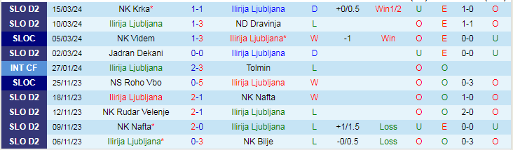 Nhận định Ilirija Ljubljana vs NK Bistrica, 20h00 ngày 23/3 - Ảnh 1