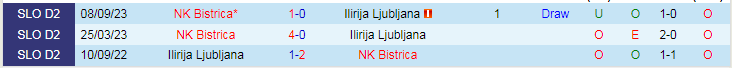 Nhận định Ilirija Ljubljana vs NK Bistrica, 20h00 ngày 23/3 - Ảnh 3