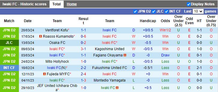 Nhận định Iwaki vs Montedio Yamagata, 12h00 ngày 24/3 - Ảnh 1