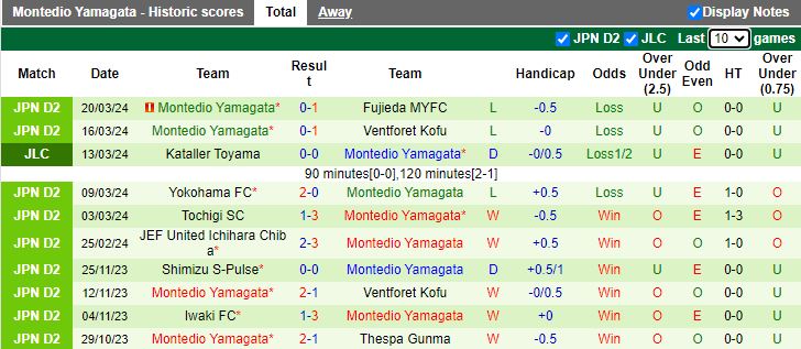 Nhận định Iwaki vs Montedio Yamagata, 12h00 ngày 24/3 - Ảnh 2