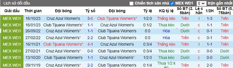 Nhận định Nữ Club Tijuana vs Nữ Cruz Azul, 10h06 ngày 23/03 - Ảnh 3