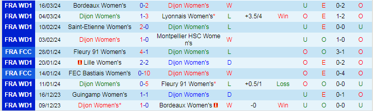 Nhận định Nữ Dijon vs Nữ Guingamp, 20h00 ngày 23/3 - Ảnh 1