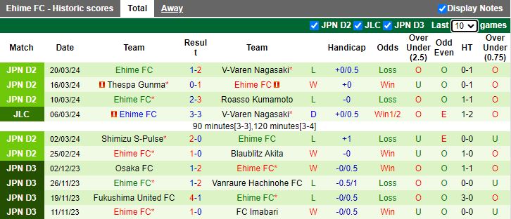 Nhận định Renofa Yamaguchi vs Ehime, 12h00 ngày 24/3 - Ảnh 2