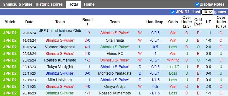 Nhận định Shimizu S-Pulse vs Blaublitz Akita, 12h00 ngày 24/3 - Ảnh 1