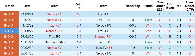 Nhận định Trau FC vs Neroca FC, 20h30 ngày 24/3 - Ảnh 3