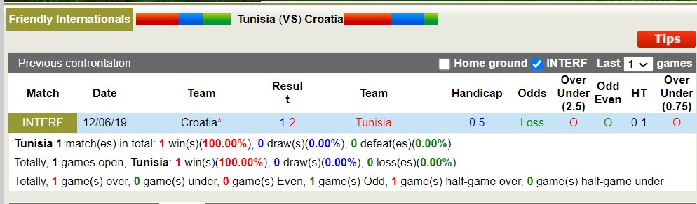 Nhận định Tunisia vs Croatia, 3h ngày 24/3 - Ảnh 3