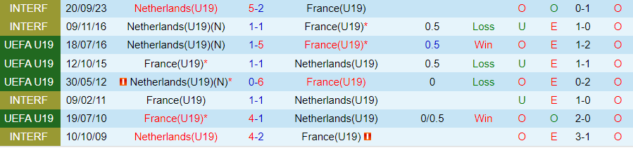 Nhận định U19 Hà Lan vs U19 Pháp, 22h00 ngày 23/3 - Ảnh 3