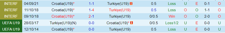 Nhận định U19 Thổ Nhĩ Kỳ vs U19 Croatia, 21h00 ngày 23/3 - Ảnh 3