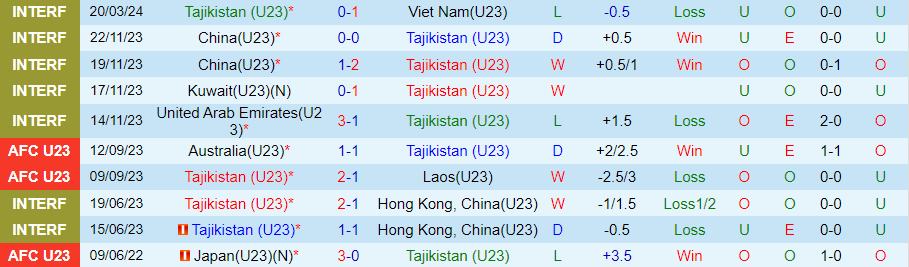 Nhận định U23 Tajikistan vs U23 Việt Nam, 22h00 ngày 23/3 - Ảnh 2
