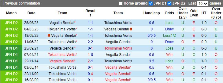 Nhận định Vegalta Sendai vs Tokushima Vortis, 12h00 ngày 24/3 - Ảnh 3