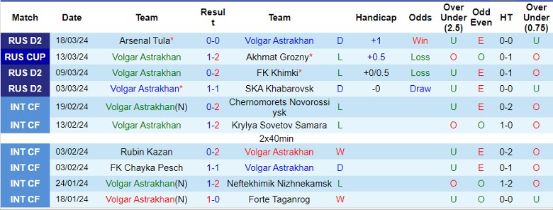 Nhận định Volgar Astrakhan vs Neftekhimik Nizhnekamsk, 20h00 ngày 24/3 - Ảnh 1